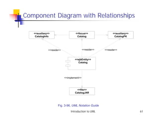 Component Diagram with Relationships

   <<auxiliary>>                   <<focus>>                  <<auxiliary>>
    CatalogInfo                     Catalog                    CatalogPK




              <<reside>>                   <<reside>>   <<reside>>


                                   <<ejbEntity>>
                                     Catalog




                           <<implement>>



                                    <<file>>
                                   CatalogJAR




                     Fig. 3-96, UML Notation Guide
                               Introduction to UML                            61
 