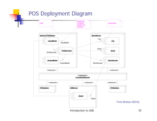 POS Deployment Diagram
                                                   shorthand
   node                                            ("lollipop")                            component.
                                                   notation for
                                                   interface.




   station3:POSStation                                                   :StoreServer

                                                                                 ITax
            :InputMedia                                                                        :Tax
                            IInputMedia


                                                                                 IStore
                             :POSterminal                                                     :Store
           IPOSterminal




            :OutputMedia                                                                  :StoreAccess
                            IOutputMedia                                   IStoreAccess



           <<ethernet>>                                                                     <<ethernet>>


                                                    <<network>>
                                                 :LocalAreaNetwork


             <<ethernet>>                                       <<ethernet>>              <<ethernet>>


   :POSstation                             :DBServer                                         :POSstation




                                                       :Depot
                                                                        IDepot

                                                                                                         From [Kobryn 2001b]


                                           Introduction to UML                                                             70
 