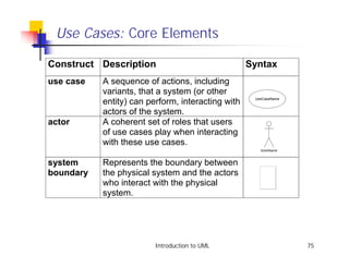 Use Cases: Core Elements

Construct Description                              Syntax
use case   A sequence of actions, including
           variants, that a system (or other
                                                    UseCaseName
           entity) can perform, interacting with
           actors of the system.
actor      A coherent set of roles that users
           of use cases play when interacting
           with these use cases.
                                                      ActorName



system     Represents the boundary between
boundary   the physical system and the actors
           who interact with the physical
           system.




                         Introduction to UML                      75
 