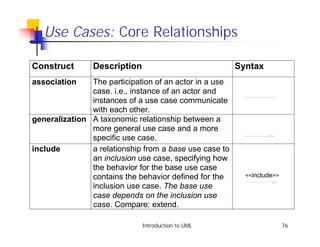 Use Cases: Core Relationships

Construct       Description                             Syntax
association    The participation of an actor in a use
               case. i.e., instance of an actor and
               instances of a use case communicate
               with each other.
generalization A taxonomic relationship between a
               more general use case and a more
               specific use case.
include        a relationship from a base use case to
               an inclusion use case, specifying how
               the behavior for the base use case
               contains the behavior defined for the      <<include>>
               inclusion use case. The base use
               case depends on the inclusion use
               case. Compare: extend.

                              Introduction to UML                       76
 