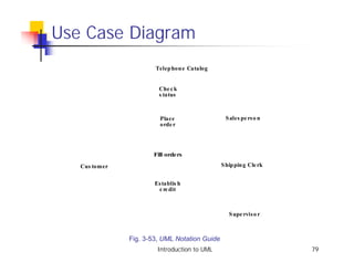 Use Case Diagram
                       Telep hon e Catalog


                        Che c k
                        s tatus



                         Place                  S ales pe rs o n
                         orde r




                      Fill orders

   Cus tomer                                   S hip pin g Cle rk


                       Es tablis h
                        c re dit



                                                  S upe rvis o r



               Fig. 3-53, UML Notation Guide
                        Introduction to UML                         79
 