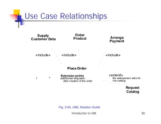Use Case Relationships

    Supply                    Order
 Customer Data               Product                Arrange
                                                    Payment



   «include»       «include»                      «include»


                       Place Order

                  Extension points                 «extend»
   1       *      additional requests :               the salesperson asks for
                    after creation of the order       the catalog

                                                                 Request
                                                                 Catalog



                 Fig. 3-54, UML Notation Guide
                           Introduction to UML                                   80
 