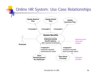 Online HR System: Use Case Relationships

            Update Medical           Update Dental
                                                                   Update
                Plan                     Plan
                                                               Insurance Plan



            <<include>>      <<include>>       <<include>>


                                Update Benefits
                                  ______________
                                  Extension points                           extension point
                                   benefit options:                          name and
                              after required enrollments                     location
 Employee

                             <<extend>>                      <<extend>>
                             employee requests               employee requests
                             reimbursement option            stock purchase option

                         Elect
                                                      Elect Stock
                   Reimbursement                                             extension
                                                       Purchase
                    for Healthcare                                           condition




                                 Introduction to UML                                           86
 
