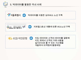 5. 빅데이터를 활용한 국내 사례

빅데이터를 이용한 심야버스 노선 구축

지하철 3호선 개통에 따른 버스노선 구축

지도 데이터와 고객의 데이터를 결합해
지도 위에서 고객의 거래 내용을
실시간으로 볼 수 있는 시스템을
개발하여 마케팅에 활용예정

 