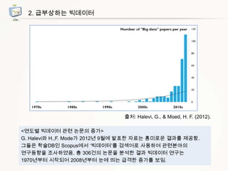 2. 급부상하는 빅데이터

출처: Halevi, G., & Moed, H. F. (2012).

<연도별 빅데이터 관련 논문의 증가>
G. Halevi와 H.,F. Mode가 2012년 9월에 발표한 자료는 흥미로운 결과를 제공함.
그들은 학술DB인 Scopus에서 „빅데이터‟를 검색어로 사용하여 관련분야의
연구동향을 조사하였음. 총 306건의 논문을 분석한 결과 빅데이터 연구는
1970년부터 시작되어 2008년부터 눈에 띄는 급격한 증가를 보임.

 