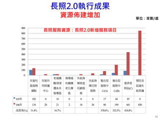 失智社
區服務
據點
失智共
同照護
中心
老福機
構/榮家
體系失
智專區
身障福
利機構
老化專
區
失能身
障家庭
托顧服
務
失能身
障日照
服務
整合型
服務中
心(A)
複合型
服務中
心(B)
巷弄長
照站(C)
預防及
延緩失
能照護
105年 102 0 18 0 0 0 17 44 85 0
106年 134 20 21 2 18 36 80 199 441 850
成長率(%) 31.4% 16.7% 370.6% 352.3% 418.8%
0
100
200
300
400
500
600
700
800
900
長照2.0執行成果
資源佈建增加
長照服務資源：長照2.0新增服務項目
單位：家數/處
11
 