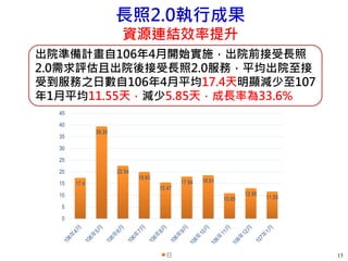 15
長照2.0執行成果
資源連結效率提升
出院準備計畫自106年4月開始實施，出院前接受長照
2.0需求評估且出院後接受長照2.0服務，平均出院至接
受到服務之日數自106年4月平均17.4天明顯減少至107
年1月平均11.55天，減少5.85天，成長率為33.6%
17.4
39.35
22.54
19.93
15.47
17.94 18.51
10.85
12.95
11.55
0
5
10
15
20
25
30
35
40
45
日
 