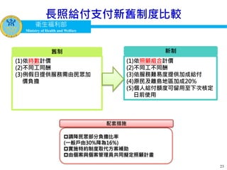 衛生福利部
Ministry of Health and Welfare
長照給付支付新舊制度比較
23
舊制 新制
(1)依照顧組合計價
(2)不同工不同酬
(3)依服務難易度提供加成給付
(4)原民及離島地區加成20%
(5)個人給付額度可留用至下次核定
日前使用
(1)依時數計價
(2)不同工同酬
(3)例假日提供服務需由民眾加
價負擔
調降民眾部分負擔比率
(一般戶由30%降為16%)
實施特約制度取代方案補助
由個案與個案管理員共同擬定照顧計畫
配套措施
 