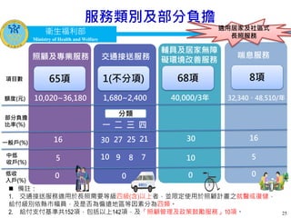 衛生福利部
Ministry of Health and Welfare
25
服務類別及部分負擔
照顧及專業服務 交通接送服務
輔具及居家無障
礙環境改善服務
喘息服務
額度(元)
部分負擔
比率(%)
一般戶(%)
中低
收戶(%)
低收
入戶(%)
10,020~36,180 1,680~2,400 40,000/3年 32,340、48,510/年
16
5
0
16
5
00
10
30
分類
一 二 三 四
30
10
0
27 25 21
9 8 7
 備註：
1. 交通接送服務適用於長照需要等級四級(含)以上者，並限定使用於照顧計畫之就醫或復健，
給付級別依縣市幅員，及是否為偏遠地區等因素分為四類。
2. 給付支付基準共152項，包括以上142項，及「照顧管理及政策鼓勵服務」10項。
適用居家及社區式
長照服務
65項項目數 1(不分項) 68項 8項
 