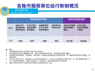 衛生福利部
Ministry of Health and Welfare
26
長照服務提供單位 接受長照服務個案
縣市
106年12月
底有提供服
務單位數(A)
107年4月底
有提供服務
單位數(B)
(B)服務單位
中已完成特
約單位數(C)
完成特約比
率(C/B)*100
106年12月底接
受長照服務人
數(D)
107年3月底
接受長照服務
人數(E)
合計 1,593 1,873 1,694 90% 113,706 124,544
各縣市服務單位給付新制概況
 備註：
1. 長照服務提供單位之統計截止日期:107年4月30日。
2. 因現有資訊系統缺乏機構統計功能，資料來源為各縣市政府社、衛政服務主管單位調查。
3. 單位數係指居家服務、日間照顧、家庭托顧、交通接送及專業服務之單位數加總，同一機構如同時提供多項服務，將
重複計算。
4. 因大部分縣市仍由社、衛政各自分別主管長照服務項目，並分別以不同服務項目個別特約，故「提供服務單位數」以
及「完成特約單位數」二欄位之計算方式，係加總社、衛政各項服務項目之單位數。
5. 服務人數係指106年1月起身分證字號歸戶且有服務紀錄之人數。
 