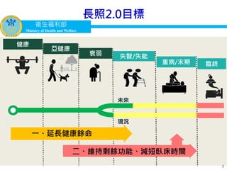 衛生福利部
Ministry of Health and Welfare
健康
重病/末期
失智/失能衰弱
亞健康
臨終
一、延長健康餘命
二、維持剩餘功能、減短臥床時間
長照2.0目標
未來
現況
3
 