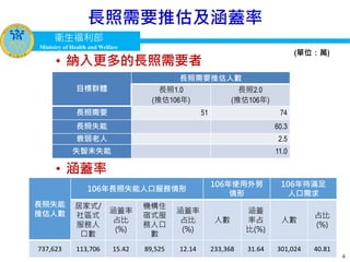衛生福利部
Ministry of Health and Welfare
長照需要推估及涵蓋率
4
目標群體
長照需要推估人數
長照1.0
(推估106年)
長照2.0
(推估106年)
長照需要 51 74
長照失能 60.3
衰弱老人 2.5
失智未失能 11.0
• 納入更多的長照需要者
• 涵蓋率
(單位：萬)
長照失能
推估人數
106年長照失能人口服務情形
106年使用外勞
情形
106年待滿足
人口需求
居家式/
社區式
服務人
口數
涵蓋率
占比
(%)
機構住
宿式服
務人口
數
涵蓋率
占比
(%)
人數
涵蓋
率占
比(%)
人數
占比
(%)
737,623 113,706 15.42 89,525 12.14 233,368 31.64 301,024 40.81
 