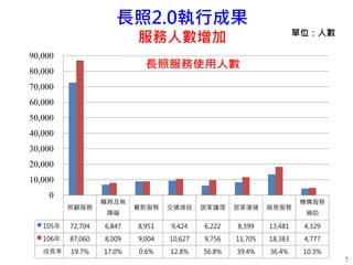 7
長照2.0執行成果
服務人數增加
照顧服務
輔具及無
障礙
餐飲服務 交通接送 居家護理 居家復健 喘息服務
機構服務
補助
105年 72,704 6,847 8,951 9,424 6,222 8,399 13,481 4,329
106年 87,060 8,009 9,004 10,627 9,756 11,705 18,383 4,777
成長率 19.7% 17.0% 0.6% 12.8% 56.8% 39.4% 36.4% 10.3%
0
10,000
20,000
30,000
40,000
50,000
60,000
70,000
80,000
90,000
單位：人數
 