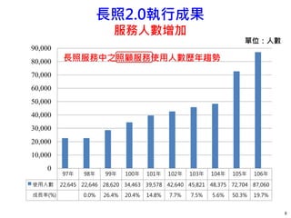 8
長照2.0執行成果
服務人數增加
97年 98年 99年 100年 101年 102年 103年 104年 105年 106年
使用人數 22,645 22,646 28,620 34,463 39,578 42,640 45,821 48,375 72,704 87,060
成長率(%) 0.0% 26.4% 20.4% 14.8% 7.7% 7.5% 5.6% 50.3% 19.7%
0
10,000
20,000
30,000
40,000
50,000
60,000
70,000
80,000
90,000
長照服務中之照顧服務使用人數歷年趨勢
單位：人數
 