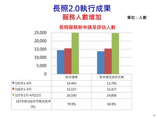 新申請案 新申請且經評估案
105年1-4月 14,443 13,793
106年1-4月 15,557 15,427
107年1月-4月22日 26,590 24,806
107年較106年同期成長率
(%)
70.9% 60.8%
0
5,000
10,000
15,000
20,000
25,000
長照服務新申請及評估人數
長照2.0執行成果
服務人數增加
9
單位：人數
 