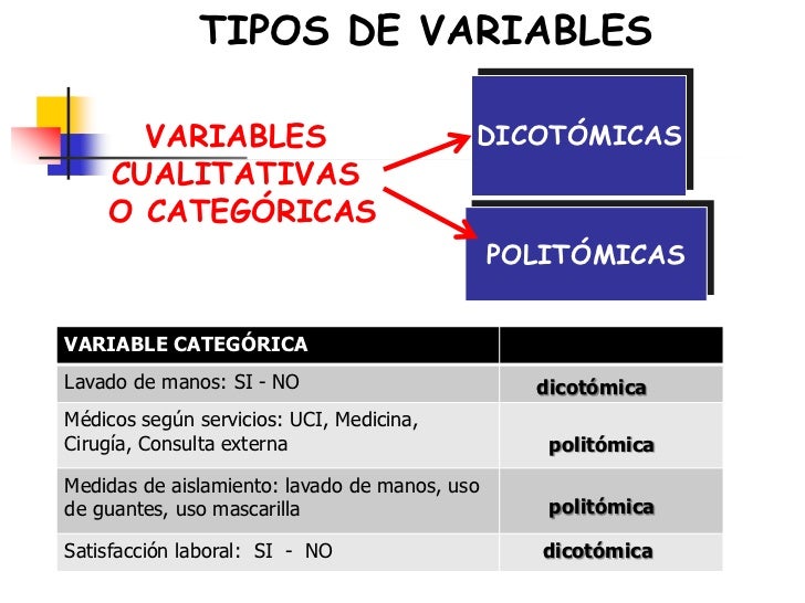 Resultado de imagen de TIPOS DE VARIABLES ESTADISTICA DICOTOMICAS O POLICOTOMICAS