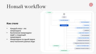 Как стало
• Каждый статус – это
микрозадача
• Выполнение микрозадачи
ведёт к следующей
микрозадаче
• Микрозадачи по одной задаче
могут выполнять разные люди
Новый workflow
 