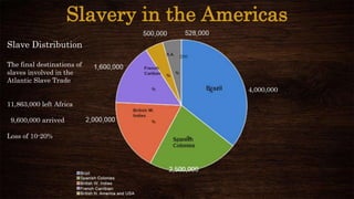 4,000,000
Slave Distribution
The final destinations of
slaves involved in the
Atlantic Slave Trade
11,863,000 left Africa
9,600,000 arrived
Loss of 10-20%
Slavery in the Americas
 