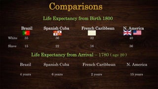 Life Expectancy from Birth 1800
Brazil Spanish Cuba French Caribbean N. America
White 35 36 32 40
Slave 15 22 16 36
Comparisons
Life Expectancy from Arrival – 1780 ( age 20 )
Brazil Spanish Cuba French Caribbean N. America
4 years 6 years 2 years 15 years
 