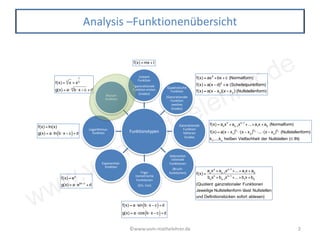 www.vom-mathelehrer.de
Analysis –Funktionenübersicht
Funktionstypen
Lineare
Funktion
(ganzrationale
Funktion ersten
Grades)
Quadratische
Funktion
(Ganzrationale
Funktion
zweiten
Grades)
Ganzrationale
Funktion
höheren
Grades
Gebrochen
rationale
Funktionen
(Bruch-
funktionen)Trigo-
nometrische
Funktionen
(Sin, Cos)
Exponential-
funktion
Logarithmus-
funktion
Wurzel-
funktion
f(x) = mx + t
f(x) = ax2
+bx + c (Normalform)
f(x) = a(x − d)2
+ e (Scheitelpunktform)
f(x) = a(x − x1
)(x − x2
) (Nullstellenform)
f(x) = an
xn
+ an−1
xn−1
+...+ a1
x + a0
(Normalform)
f(x) = a(x − x1
)
k1
⋅(x − x2
)
k2
⋅...⋅(x − xn
)
kn
(Nullstellenform)
k1
,...,kn
heißen Vielfachheit der Nullstellen (∈ IN)
f(x) =
az
xz
+ az−1
xz−1
+...+ a1
x + a0
bn
xn
+bn−1
xn−1
+...+b1
x +b0
(Quotient ganzrationaler Funktionen
Jeweilige Nullstellenform lässt Nullstellen
und Definitionslücken sofort ablesen)
f(x) = a⋅sin b⋅ x − c( )+ d
g(x) = a⋅cos b⋅ x − c( )+ d
f(x) = ex
g(x) = a⋅ebx−c
+ d
f(x) = ln(x)
g(x) = a⋅ln b⋅ x − c( )+ d
f(x) = xn
= x
1
n
g(x) = a⋅ b⋅ x − cn
+ d
©www.vom-mathelehrer.de 2
 