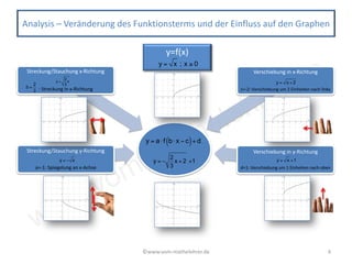 www.vom-mathelehrer.de
©www.vom-mathelehrer.de 4
Analysis – Veränderung des Funktionsterms und der Einfluss auf den Graphen
Streckung/Stauchung y-Richtung
a=-1: Spiegelung an x-Achse
Streckung/Stauchung x-Richtung
: Streckung in x-Richtung
Verschiebung in x-Richtung
c=-2: Verschiebung um 2 Einheiten nach links
Verschiebung in y-Richtung
d=1: Verschiebung um 1 Einheiten nach oben
y=f(x)
b =
2
3
y = a⋅ f b⋅ x − c( )+ d
y = x ; x ≥ 0
y = − x
y =
2
3
x y = x + 2
y = x +1y = −
2
3
x + 2 +1
 