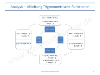 www.vom-mathelehrer.de
Analysis – Ableitung Trigonometrische Funktionen
www.vom-mathelehrer.de 5
sin(x) (sin(x))‘
cos(x)
(cos(x))‘
(-sin(x))‘ -sin(x)
-(cos(x))‘
-cos(x)
f(x) = 2sin(3x −1) +0,5
f '(x) = 2sin(3x −1)⋅3
= 6sin(3x −1)
f ''(x) = 6(−sin(3x −1))⋅3
= −18sin(3x −1)
f '''(x) = −18sin(3x −1)⋅3
= −54cos(3x −1)
g(x) = −0,5cos(2x +3)
g'(x) = 0,5sin(2x +3)⋅ 2
= sin(2x +3)
g''(x) = cos(2x +3)⋅ 2
= 2cos(2x +3)
g'''(x) = 2(−sin(2x +3)⋅ 2)
= −4sin(2x +3)
 