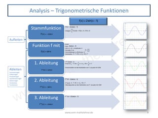 www.vom-mathelehrer.de
www.vom-mathelehrer.de 9
Analysis – Trigonometrische Funktionen
•F(x)=
•Integral:
Stammfunktion
•D=IR
•f(x)=
•W=[-2; +2] -> Amplitude: 4
•Periode P: 2π
•Verschiebung in x-Richtung: +1
•Nullstellen:
Funktion f mit
• f‘=
•f‘(x)=0:
•Extremstellen an den Nullstellen von f‘, da jede mit VZW
1. Ableitung
•f‘‘(x)=
•f‘‘(x)=0:
•Wendepunkte an den Nullstellen von f‘‘, da jede mit VZW
2. Ableitung
•f‘‘‘(x)=
3. Ableitung
Aufleiten
Ableiten
Summenregel
Faktorregel
Produktregel
Quotientenregel
Kettenregel
Verkettete
Funktionen
F(x) = −cosx
f(x) = sinx
f '(x) = cosx
f ''(x) = −sinx
f '''(x) = −cosx
f(x) = 2sin(x −1)
2cos(x −1)
f(x)dx =
1
2π+1
∫ F(2π +1) −F(1) = 0
2sin(x −1)
x −1= kπ ⇔ xk
= kπ +1
−2sin(x −1)
−2cos(x −1)
−2cos(x −1)
P =
2π
|b |
⎛
⎝
⎜
⎞
⎠
⎟
xk
−1= kπ +
1
2
π ⇔ xk
= kπ +
1
2
π +1
x −1= kπ ⇔ xk
= kπ +1
 