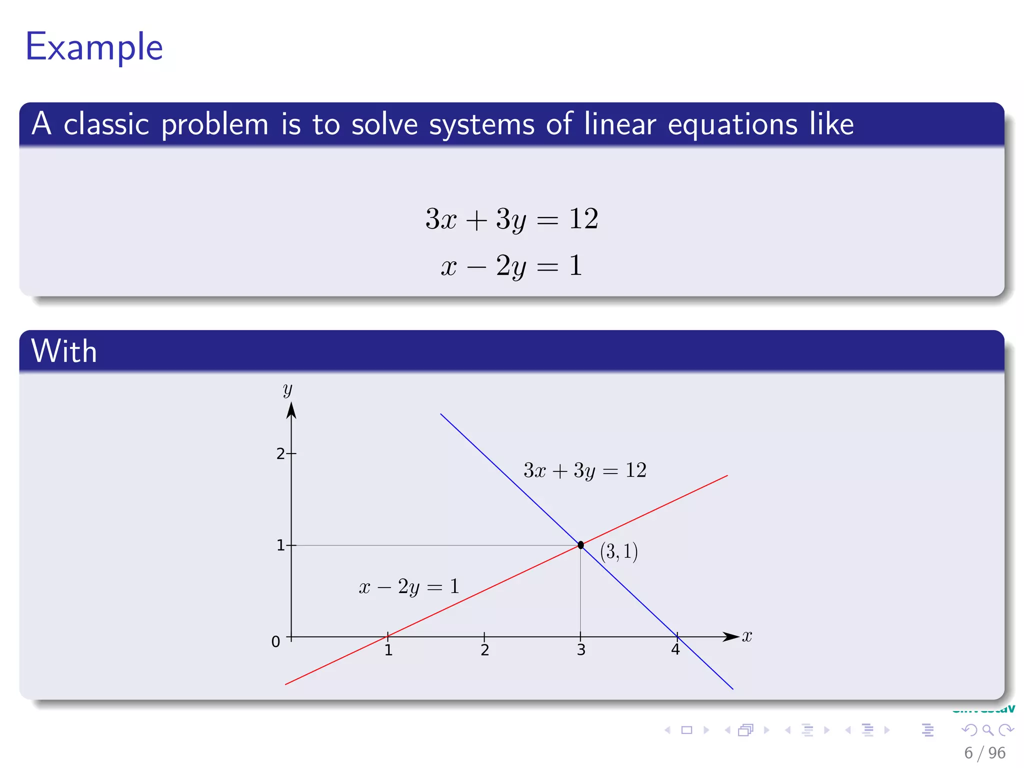 Example
A classic problem is to solve systems of linear equations like
3x + 3y = 12
x − 2y = 1
With
0
1 2 3
1
2
4
6 / 96
 