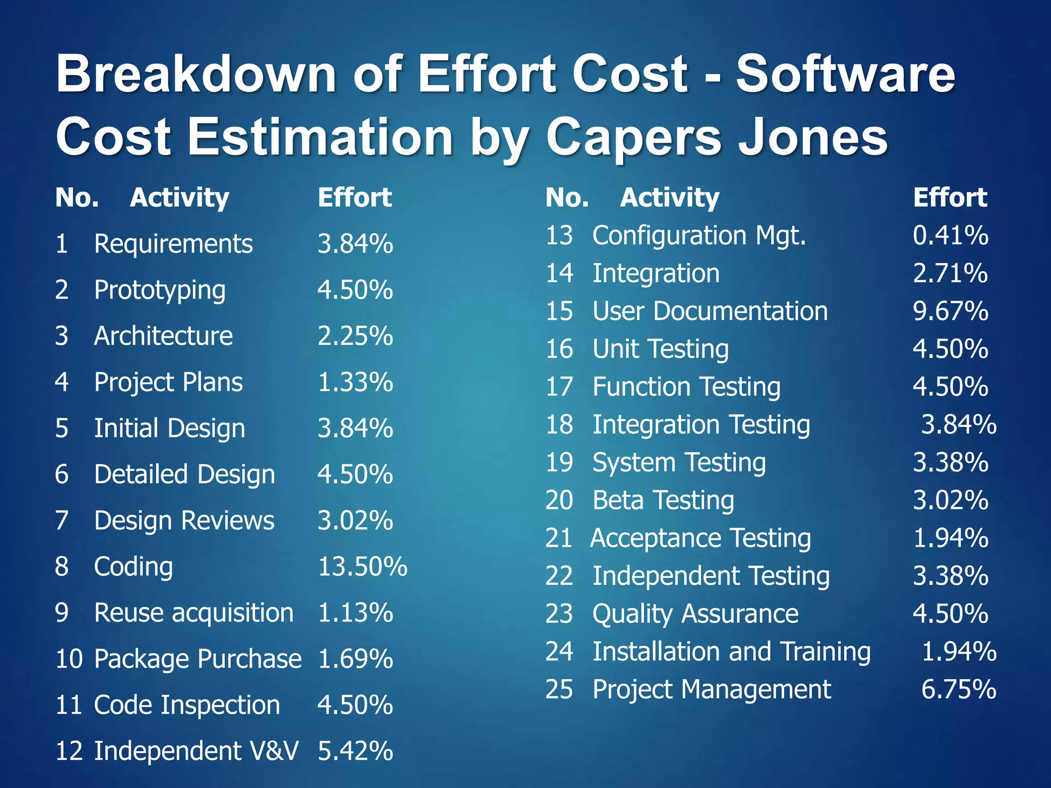 Breakdown of Effort Cost - Software
Cost Estimation by Capers Jones
No. Activity Effort
1 Requirements 3.84%
2 Prototyping 4.50%
3 Architecture 2.25%
4 Project Plans 1.33%
5 Initial Design 3.84%
6 Detailed Design 4.50%
7 Design Reviews 3.02%
8 Coding 13.50%
9 Reuse acquisition 1.13%
10 Package Purchase 1.69%
11 Code Inspection 4.50%
12 Independent V&V 5.42%
No. Activity Effort
13 Configuration Mgt. 0.41%
14 Integration 2.71%
15 User Documentation 9.67%
16 Unit Testing 4.50%
17 Function Testing 4.50%
18 Integration Testing 3.84%
19 System Testing 3.38%
20 Beta Testing 3.02%
21 Acceptance Testing 1.94%
22 Independent Testing 3.38%
23 Quality Assurance 4.50%
24 Installation and Training 1.94%
25 Project Management 6.75%
 