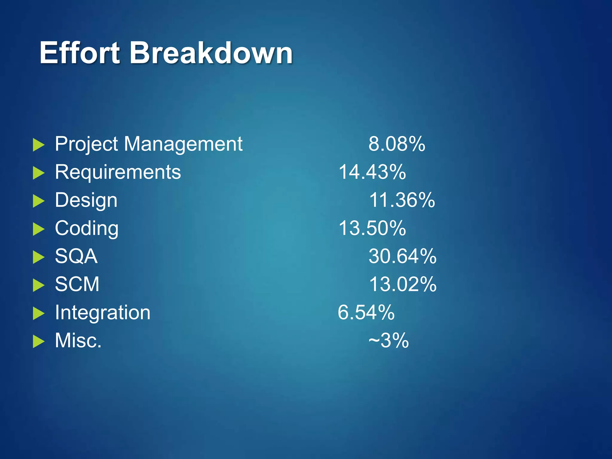 Effort Breakdown
 Project Management 8.08%
 Requirements 14.43%
 Design 11.36%
 Coding 13.50%
 SQA 30.64%
 SCM 13.02%
 Integration 6.54%
 Misc. ~3%
 