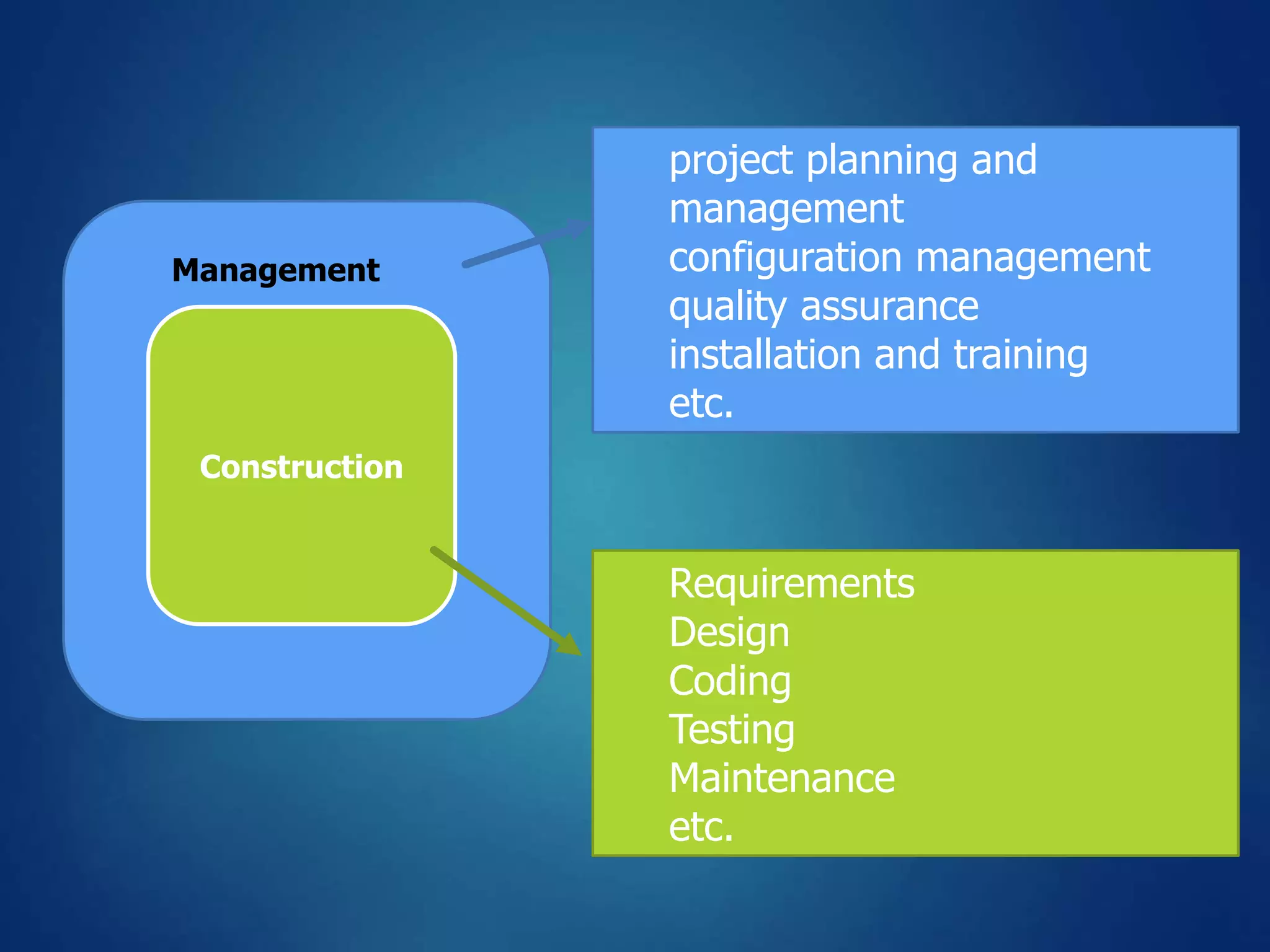 Management
Construction
project planning and
management
configuration management
quality assurance
installation and training
etc.
Requirements
Design
Coding
Testing
Maintenance
etc.
 