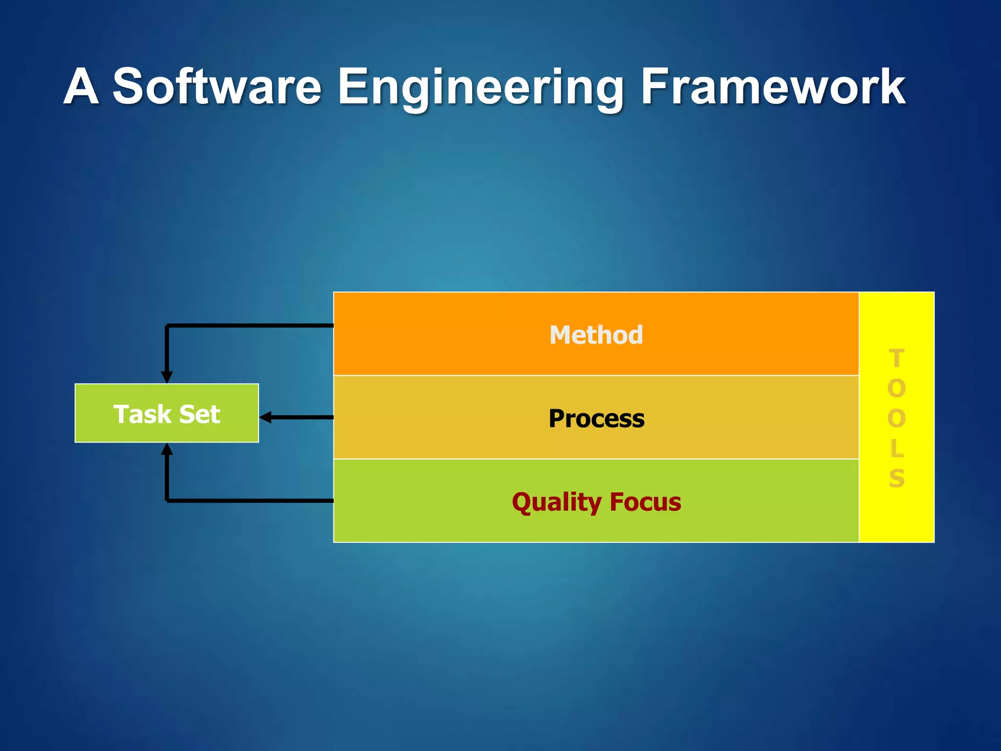 Quality Focus
Process
T
O
O
L
S
Task Set
Method
A Software Engineering Framework
 