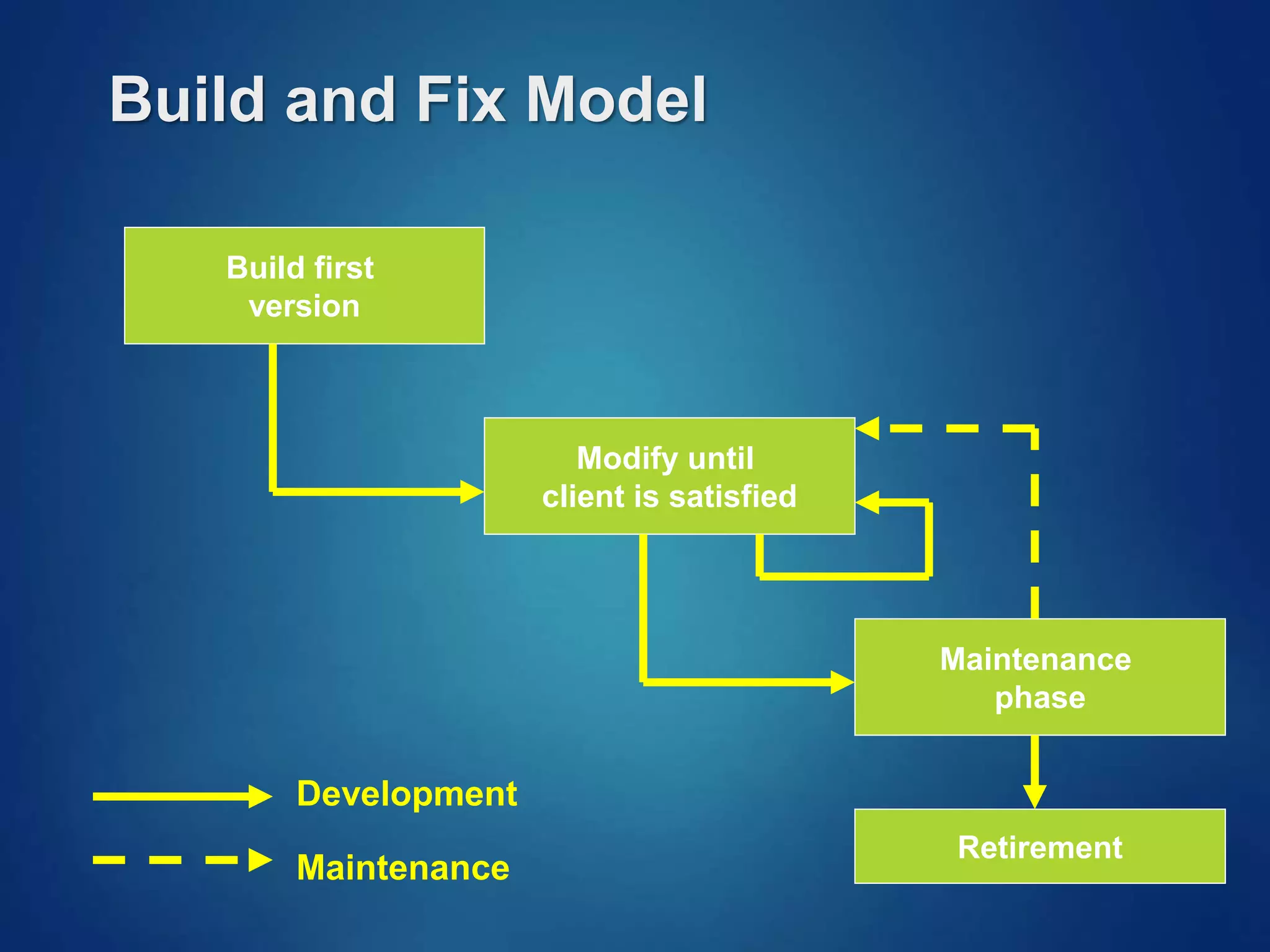 Build and Fix Model
Build first
version
Modify until
client is satisfied
Maintenance
phase
Retirement
Development
Maintenance
 