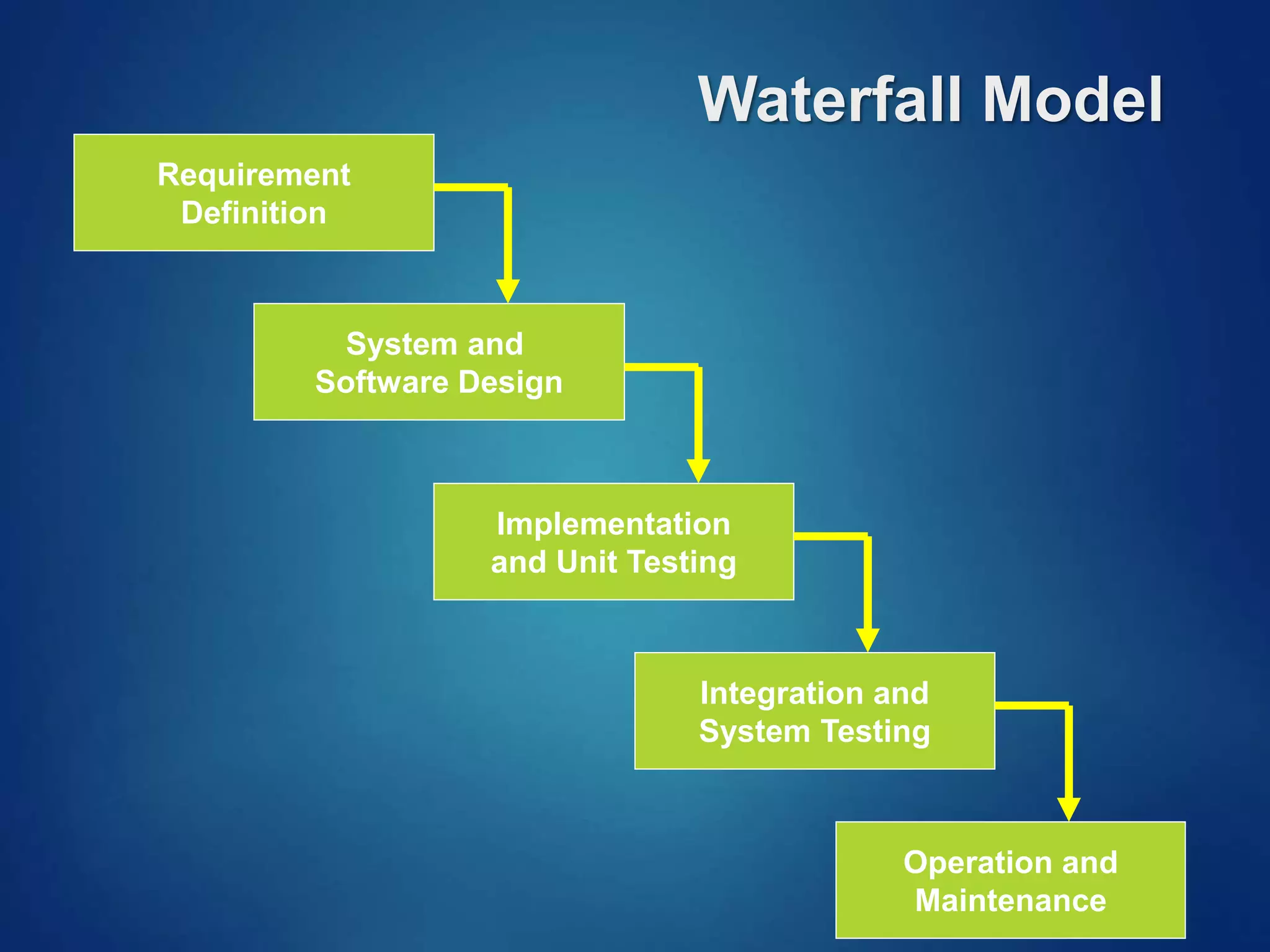 Waterfall Model
Requirement
Definition
System and
Software Design
Implementation
and Unit Testing
Integration and
System Testing
Operation and
Maintenance
 