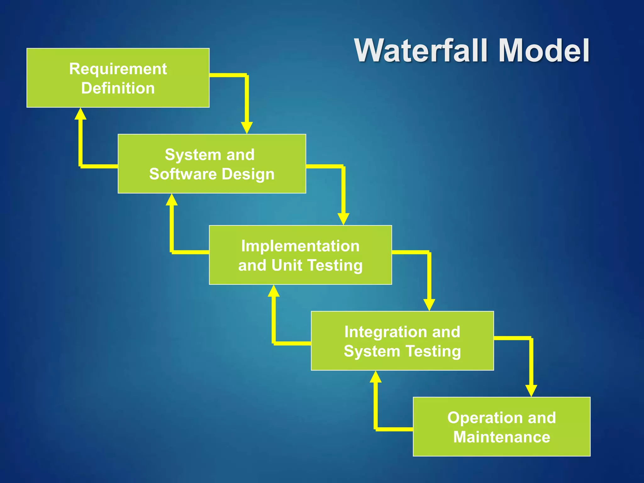 Waterfall ModelRequirement
Definition
System and
Software Design
Implementation
and Unit Testing
Integration and
System Testing
Operation and
Maintenance
 