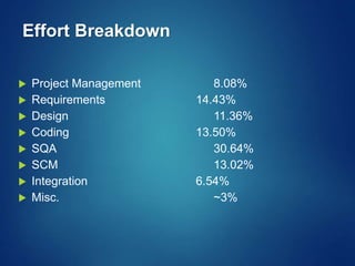 Effort Breakdown
 Project Management 8.08%
 Requirements 14.43%
 Design 11.36%
 Coding 13.50%
 SQA 30.64%
 SCM 13.02%
 Integration 6.54%
 Misc. ~3%
 
