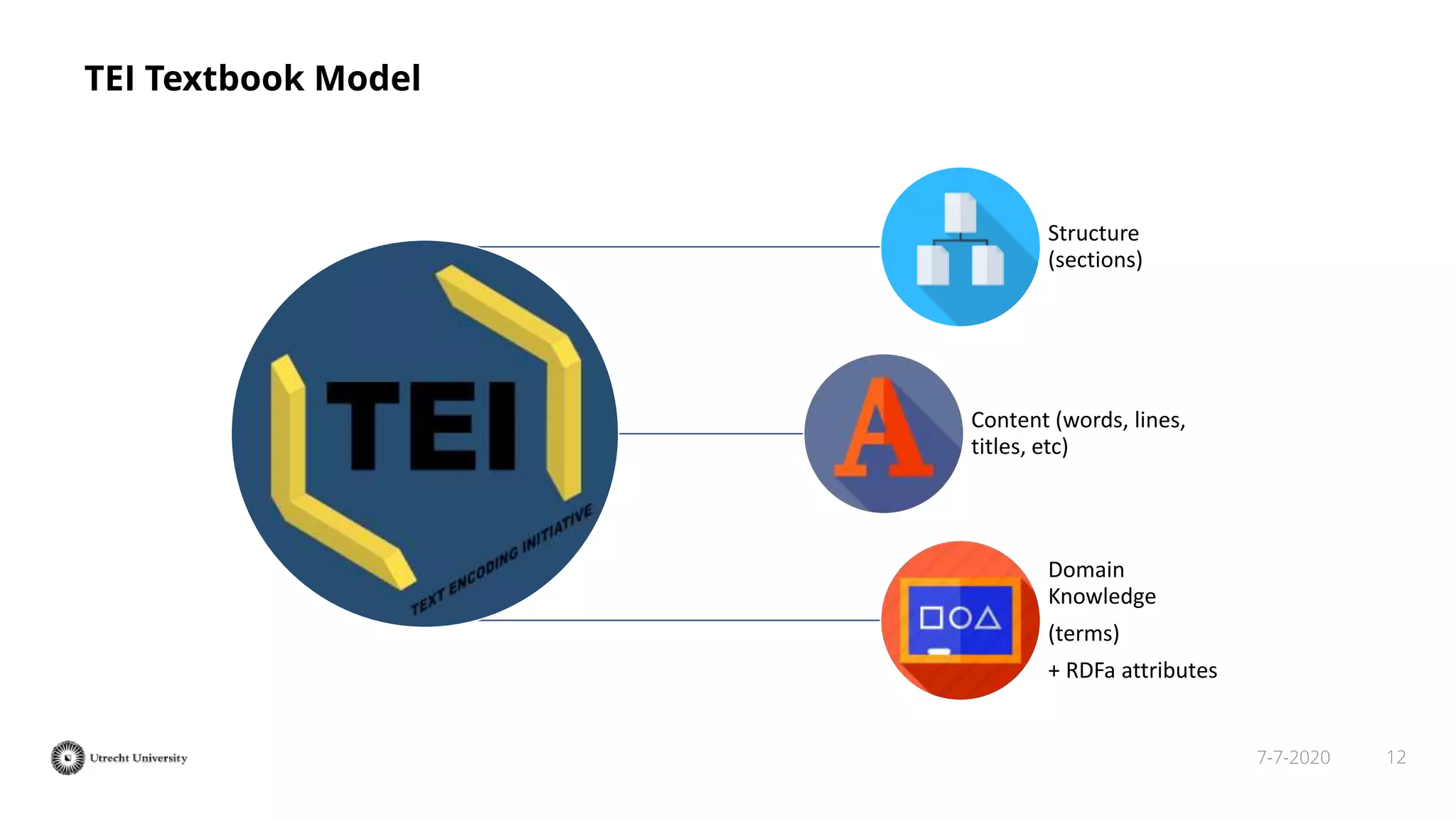 127-7-2020
TEI Textbook Model
Structure
(sections)
Content (words, lines,
titles, etc)
Domain
Knowledge
(terms)
+ RDFa attributes
 