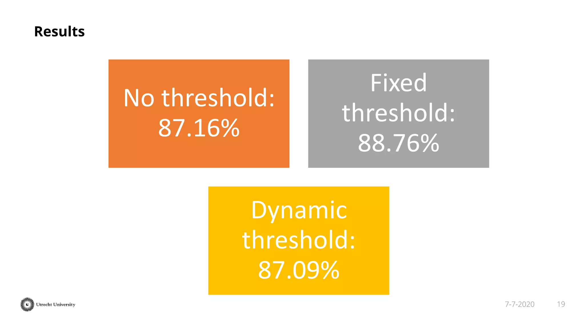 197-7-2020
Results
No threshold:
87.16%
Fixed
threshold:
88.76%
Dynamic
threshold:
87.09%
 