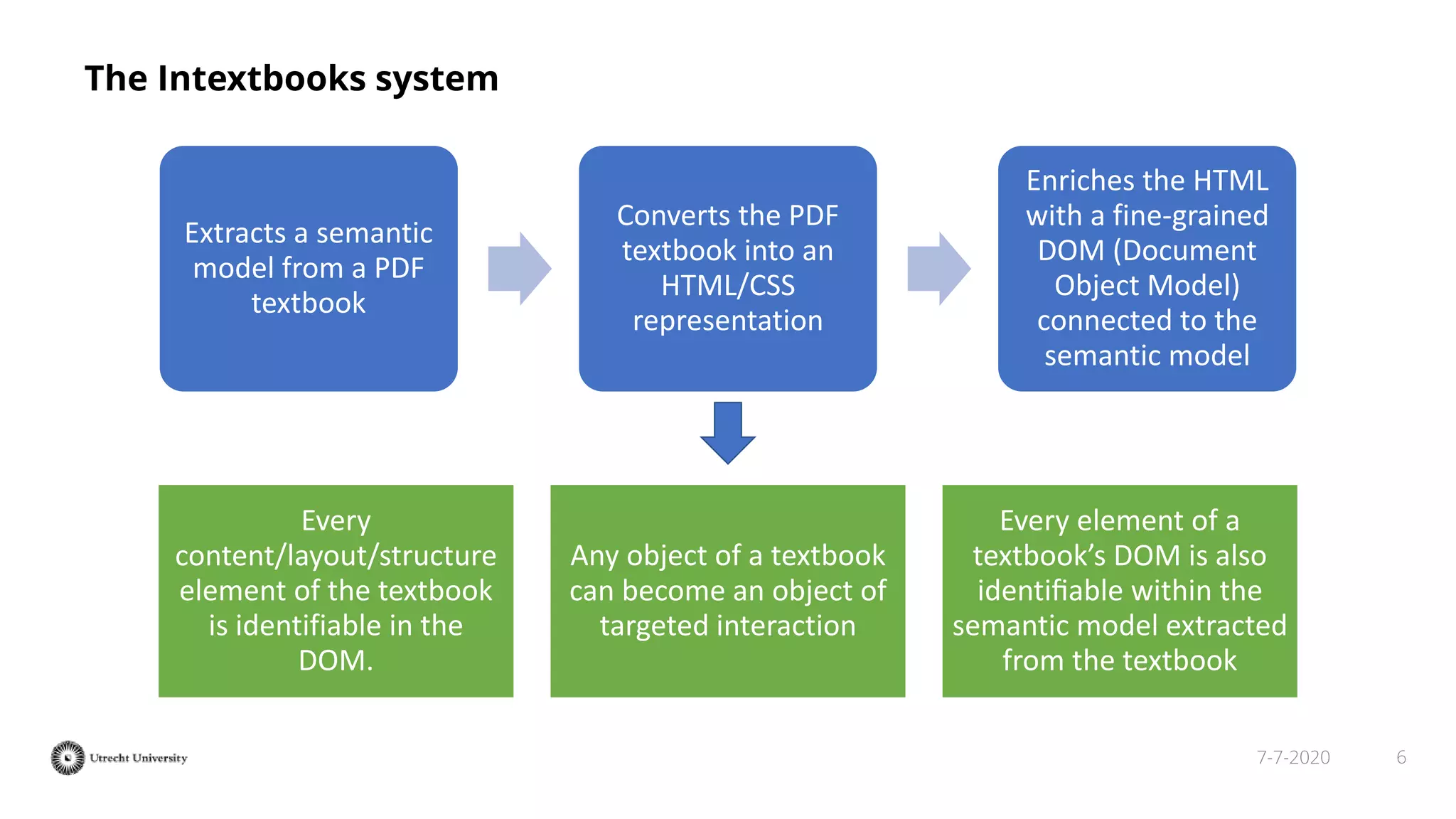 67-7-2020
The Intextbooks system
Extracts a semantic
model from a PDF
textbook
Converts the PDF
textbook into an
HTML/CSS
representation
Enriches the HTML
with a fine-grained
DOM (Document
Object Model)
connected to the
semantic model
Every
content/layout/structure
element of the textbook
is identifiable in the
DOM.
Any object of a textbook
can become an object of
targeted interaction
Every element of a
textbook’s DOM is also
identiﬁable within the
semantic model extracted
from the textbook
 