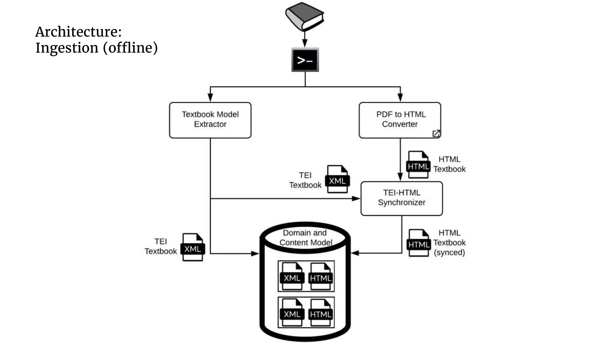 Architecture:
Ingestion (offline)
 