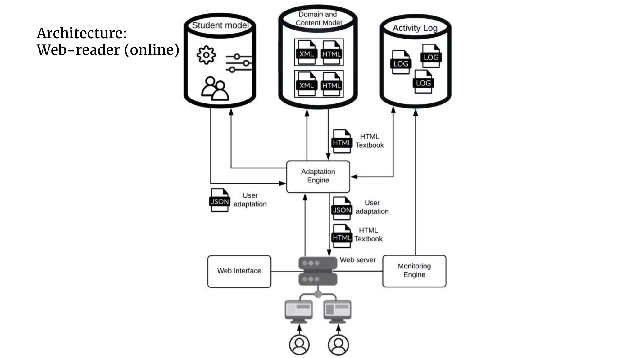 Architecture:
Web-reader (online)
 