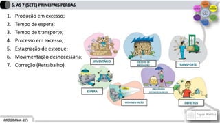 PROGRAMA 6S’s
5. AS 7 (SETE) PRINCIPAIS PERDAS
1. Produção em excesso;
2. Tempo de espera;
3. Tempo de transporte;
4. Processo em excesso;
5. Estagnação de estoque;
6. Movimentação desnecessária;
7. Correção (Retrabalho).
 
