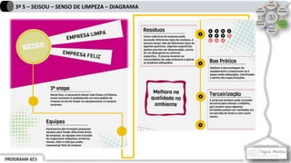 PROGRAMA 6S’s
3º S – SEISOU – SENSO DE LIMPEZA – DIAGRAMA
 