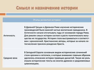 Этапы развития истории
Античность
В Древней Греции и Древнем Риме изучение исторических
произведений было важной частью воспитания гражданина. В
Античности начали отсчитывать годы от основания города Рима.
Для римлян смысл истории состоял в росте политического могу-
щества их государства. История стала выстраиваться в соответст-
вии с хронологией. Христианские авторы, которые за начало ле-
тосчисления приняли рождение Христа.
Средние века
В Западной Европе основным видом исторических сочинений
стали хроники и летописи, в которых внимание главным образом
уделялось описанию истории правящих династий. Такую же роль
играли исторические тексты во многих древних и средневековых
цивилизациях.
 