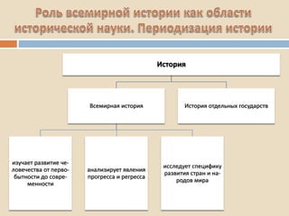 История
Всемирная история
изучает развитие че-
ловечества от перво-
бытности до совре-
менности
анализирует явления
прогресса и регресса
исследует специфику
развития стран и на-
родов мира
История отдельных государств
 