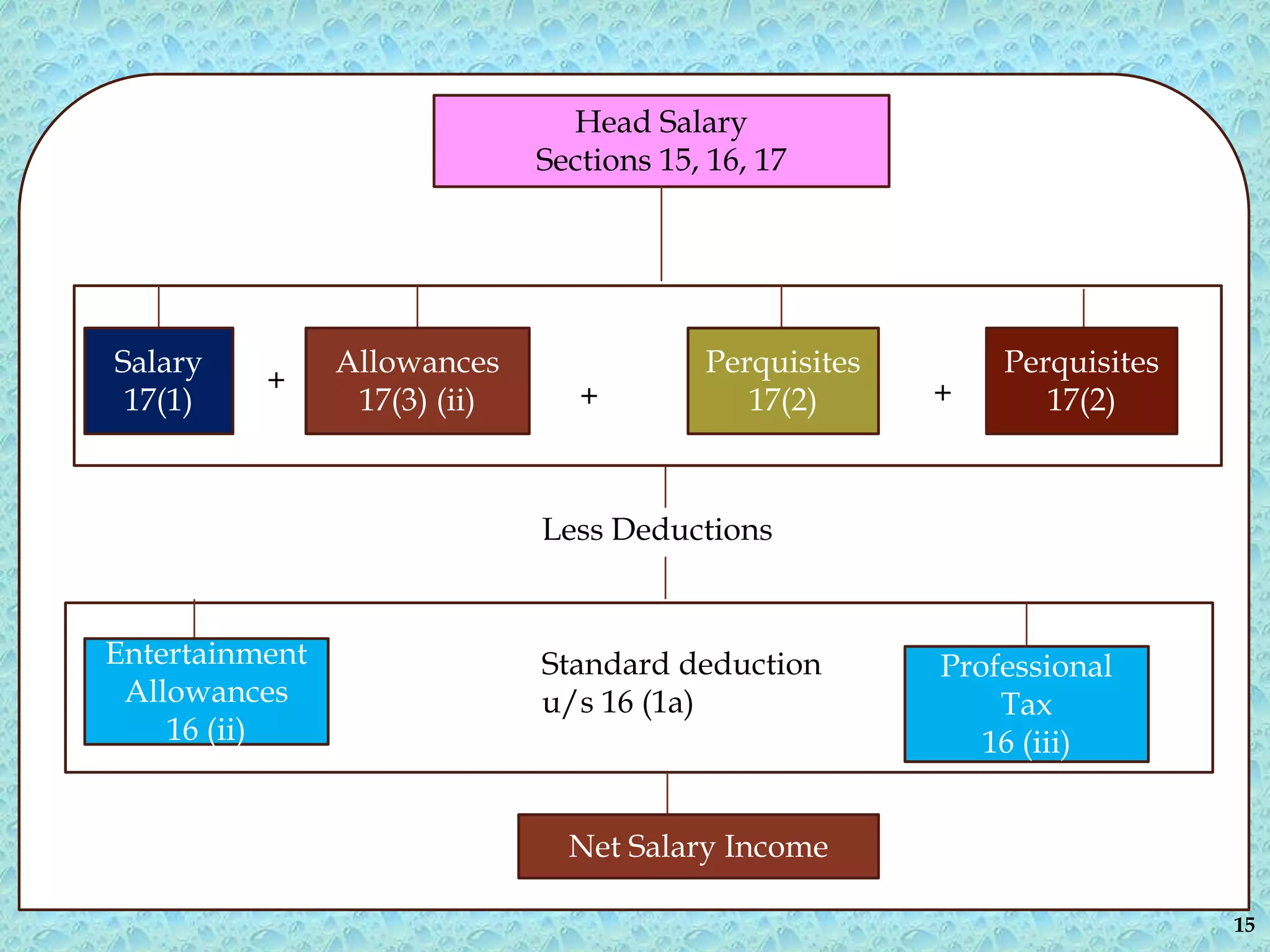 Income from salary ppt