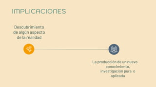 IMPLICACIONES
Descubrimiento
de algún aspecto
de la realidad
La producción de un nuevo
conocimiento,
investigación pura o
aplicada
 