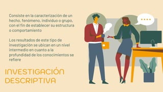 CREDITS: This presentation template was created by Slidesgo, including
icons by Flaticon, and infographics & images by Freepik
Consiste en la caracterización de un
hecho, fenómeno, individuo o grupo,
con el fin de establecer su estructura
o comportamiento
Los resultados de este tipo de
investigación se ubican en un nivel
intermedio en cuanto a la
profundidad de los conocimientos se
refiere
INVESTIGACIÓN
DESCRIPTIVA
 