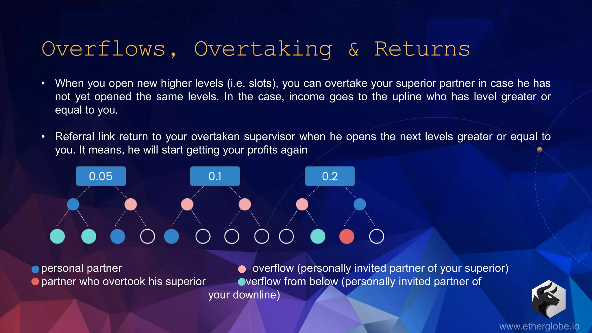Overflows, Overtaking & Returns
• When you open new higher levels (i.e. slots), you can overtake your superior partner in case he has
not yet opened the same levels. In the case, income goes to the upline who has level greater or
equal to you.
• Referral link return to your overtaken supervisor when he opens the next levels greater or equal to
you. It means, he will start getting your profits again
personal partner overflow (personally invited partner of your superior)
partner who overtook his superior overflow from below (personally invited partner of
your downline)
 