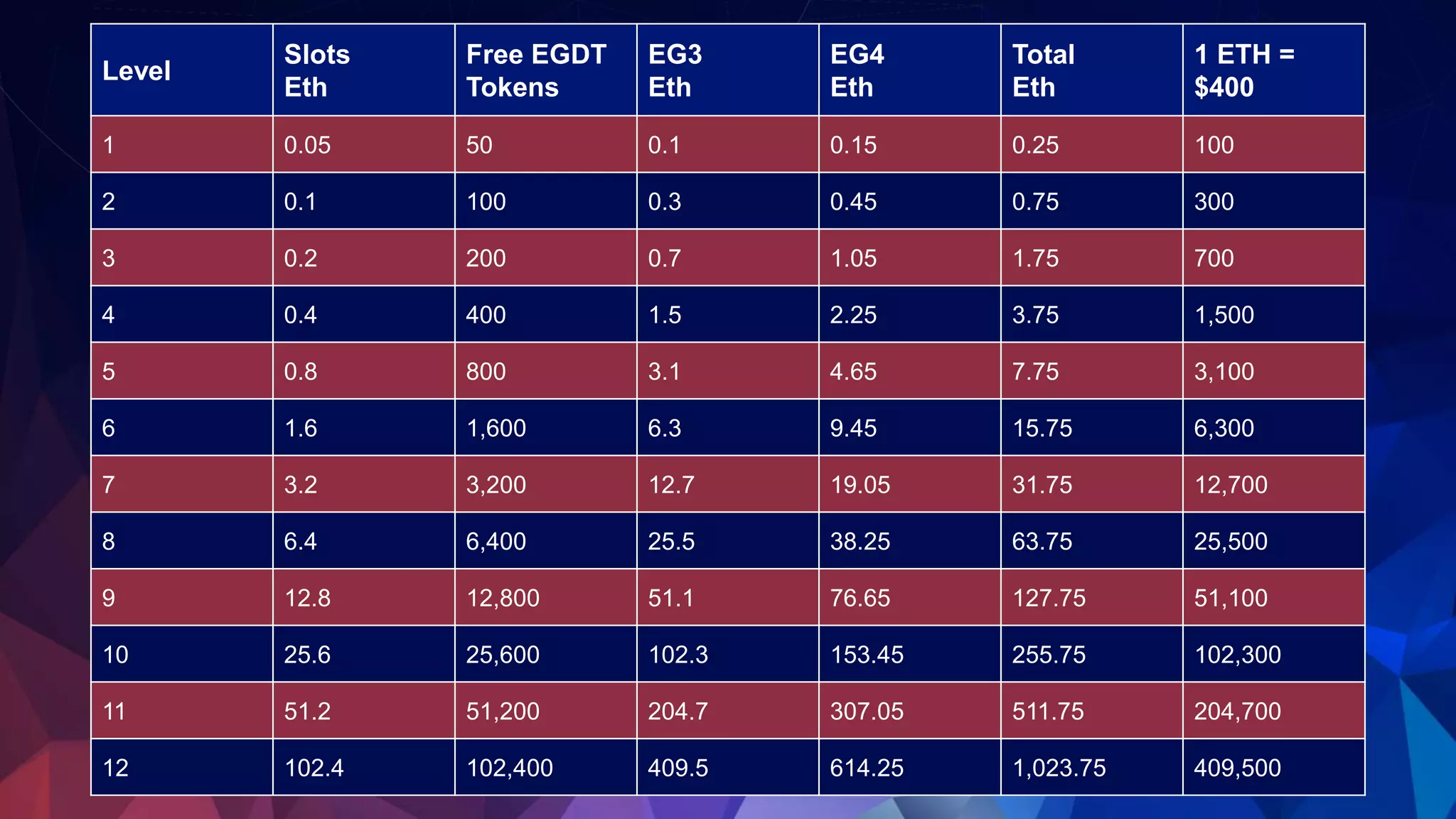 Level
Slots
Eth
Free EGDT
Tokens
EG3
Eth
EG4
Eth
Total
Eth
1 ETH =
$400
1 0.05 50 0.1 0.15 0.25 100
2 0.1 100 0.3 0.45 0.75 300
3 0.2 200 0.7 1.05 1.75 700
4 0.4 400 1.5 2.25 3.75 1,500
5 0.8 800 3.1 4.65 7.75 3,100
6 1.6 1,600 6.3 9.45 15.75 6,300
7 3.2 3,200 12.7 19.05 31.75 12,700
8 6.4 6,400 25.5 38.25 63.75 25,500
9 12.8 12,800 51.1 76.65 127.75 51,100
10 25.6 25,600 102.3 153.45 255.75 102,300
11 51.2 51,200 204.7 307.05 511.75 204,700
12 102.4 102,400 409.5 614.25 1,023.75 409,500
 